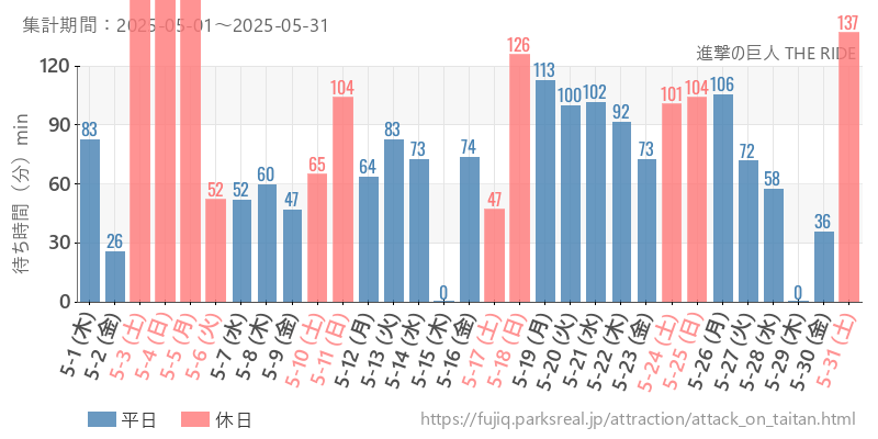 進撃の巨人 THE RIDE、2025年5月の待ち時間