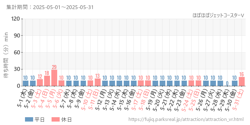 ほぼほぼジェットコースターV、2025年5月の待ち時間