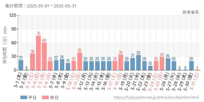 鉄骨番長、2025年5月の待ち時間