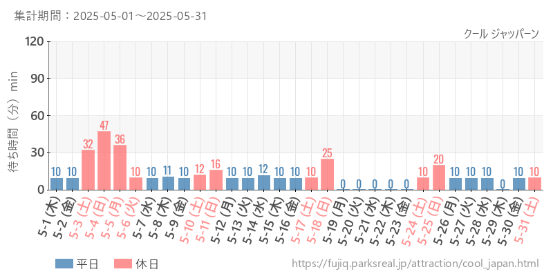 クール ジャッパーン、2025年5月の待ち時間