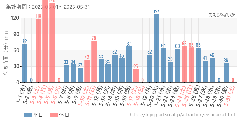 ええじゃないか、2025年5月の待ち時間