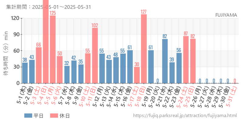 FUJIYAMA、2025年5月の待ち時間
