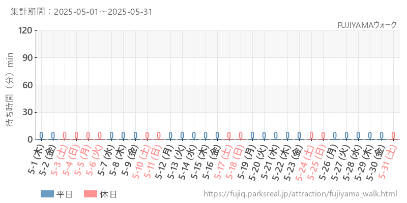 FUJIYAMAウォーク、2025年5月の待ち時間
