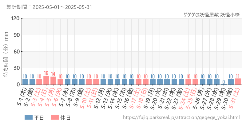 ゲゲゲの妖怪屋敷 妖怪小噺、2025年5月の待ち時間