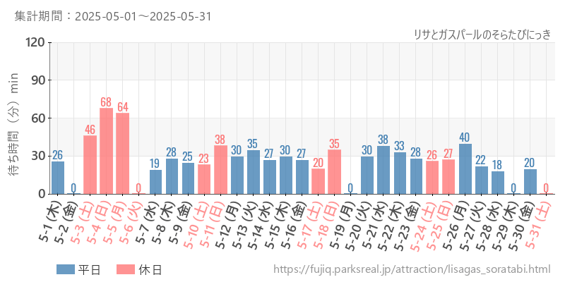 リサとガスパールのそらたびにっき、2025年5月の待ち時間