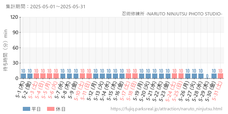 忍術修練所 -NARUTO NINJUTSU PHOTO STUDIO-、2025年5月の待ち時間