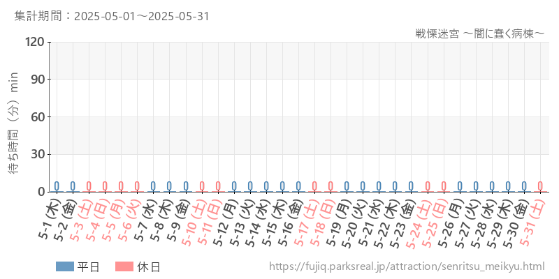 戦慄迷宮 ～闇に蠢く病棟～、2025年5月の待ち時間
