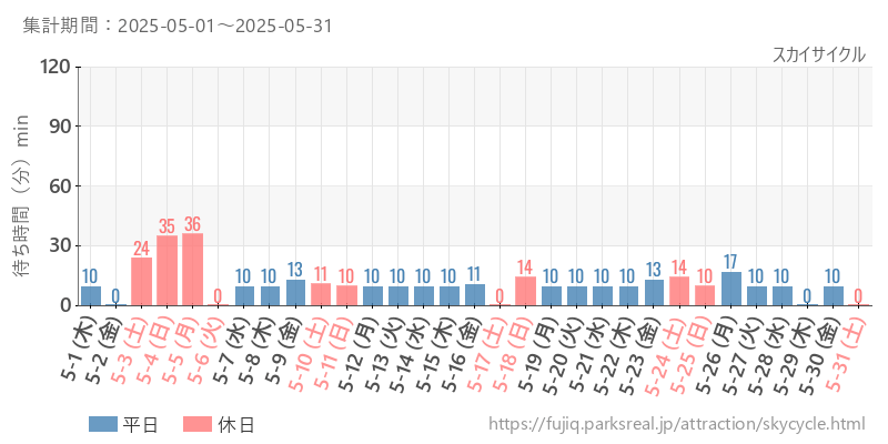 スカイサイクル、2025年5月の待ち時間