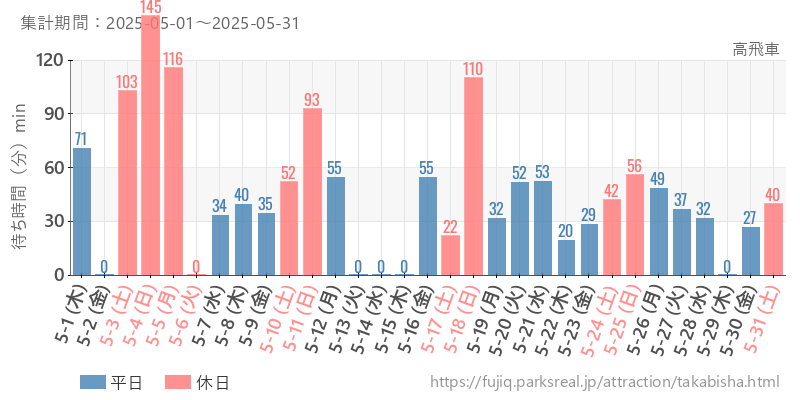 高飛車、2025年5月の待ち時間