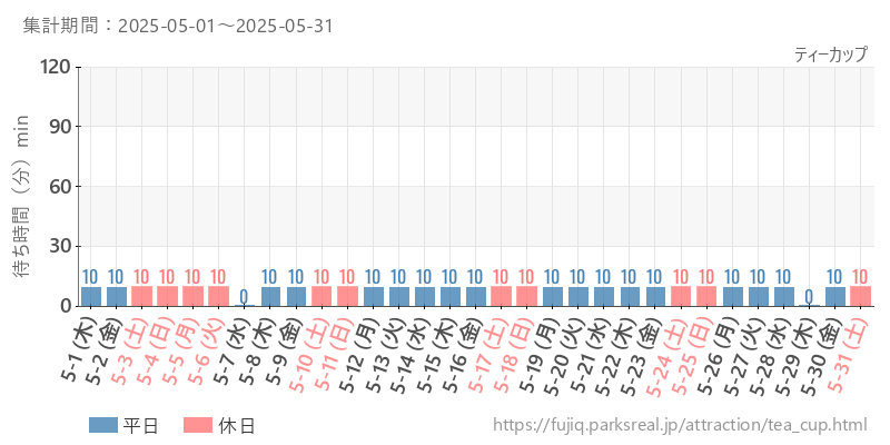ティーカップ、2025年5月の待ち時間
