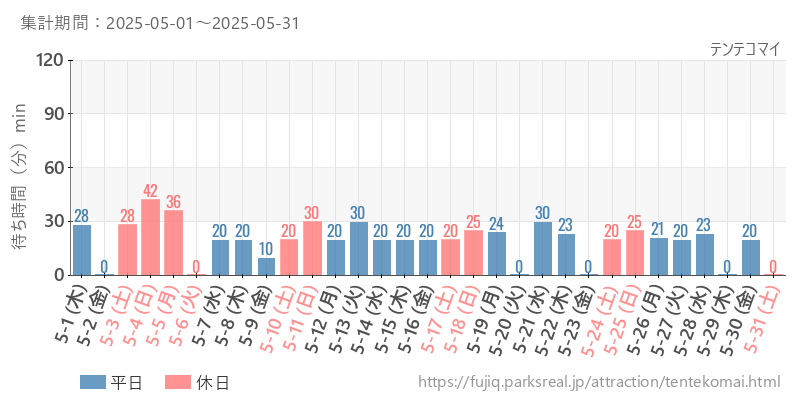 テンテコマイ、2025年5月の待ち時間
