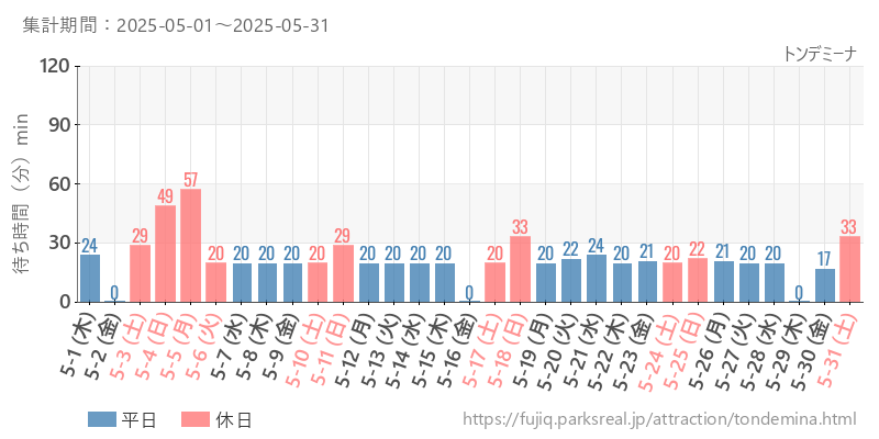 トンデミーナ、2025年5月の待ち時間
