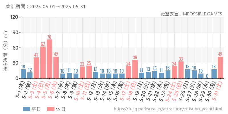絶望要塞 -IMPOSSIBLE GAMES、2025年5月の待ち時間