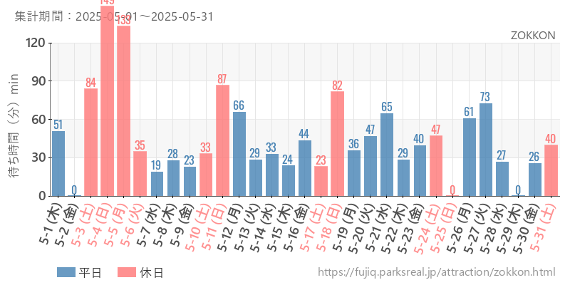 ZOKKON、2025年5月の待ち時間