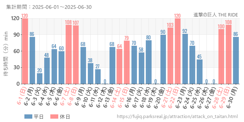 進撃の巨人 THE RIDE、2025年6月の待ち時間