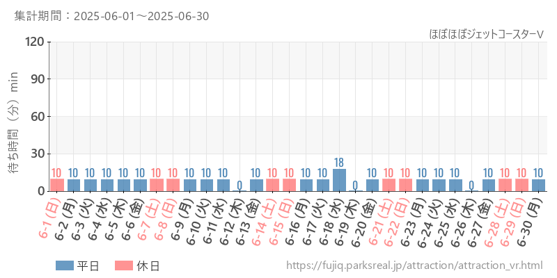 ほぼほぼジェットコースターV、2025年6月の待ち時間