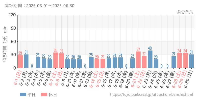 鉄骨番長、2025年6月の待ち時間