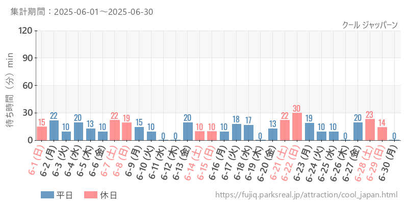 クール ジャッパーン、2025年6月の待ち時間