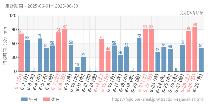 ええじゃないか、2025年6月の待ち時間