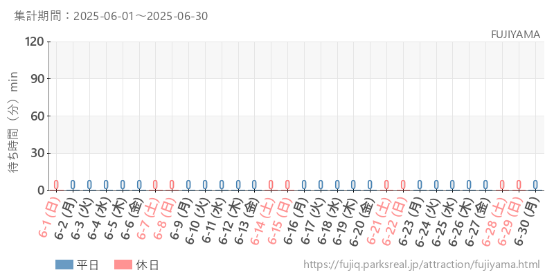 FUJIYAMA、2025年6月の待ち時間