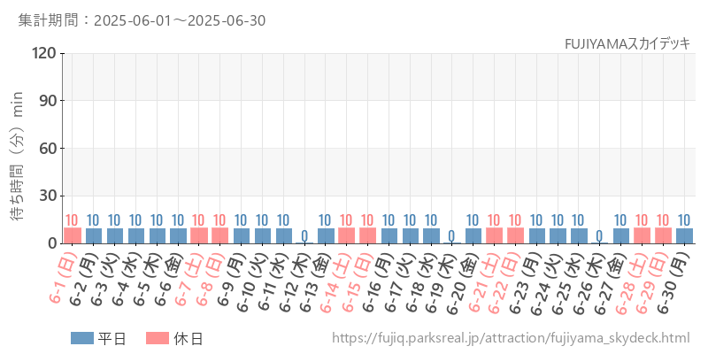 FUJIYAMAスカイデッキ、2025年6月の待ち時間