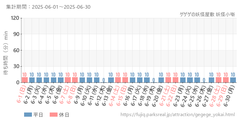ゲゲゲの妖怪屋敷 妖怪小噺、2025年6月の待ち時間
