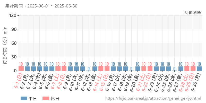 幻影劇場、2025年6月の待ち時間