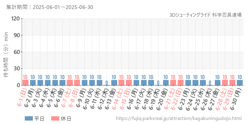 3Dシューティングライド 科学忍具道場、2025年6月の待ち時間