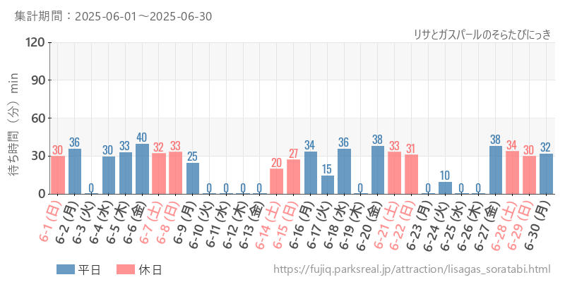 リサとガスパールのそらたびにっき、2025年6月の待ち時間