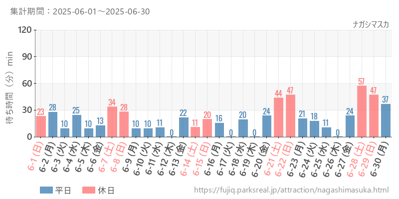 ナガシマスカ、2025年6月の待ち時間