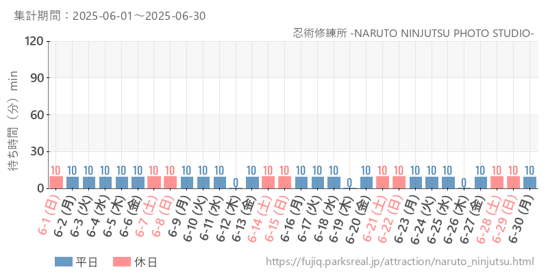 忍術修練所 -NARUTO NINJUTSU PHOTO STUDIO-、2025年6月の待ち時間