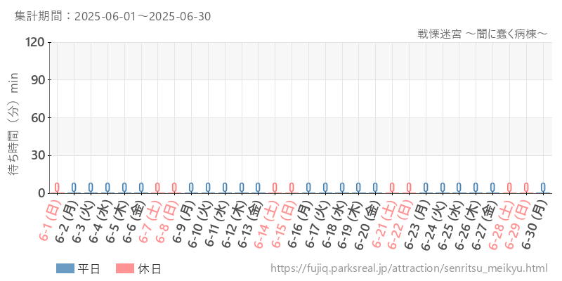 戦慄迷宮 ～闇に蠢く病棟～、2025年6月の待ち時間
