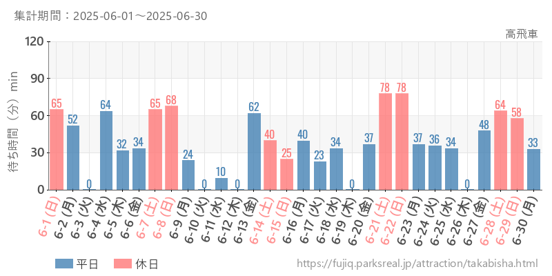 高飛車、2025年6月の待ち時間
