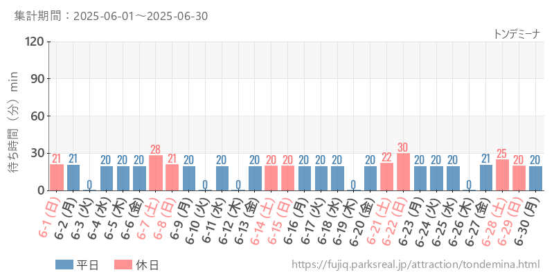トンデミーナ、2025年6月の待ち時間