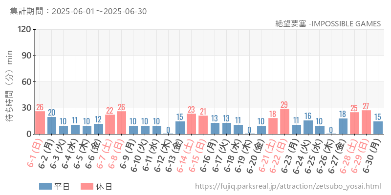 絶望要塞 -IMPOSSIBLE GAMES、2025年6月の待ち時間