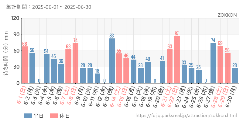 ZOKKON、2025年6月の待ち時間