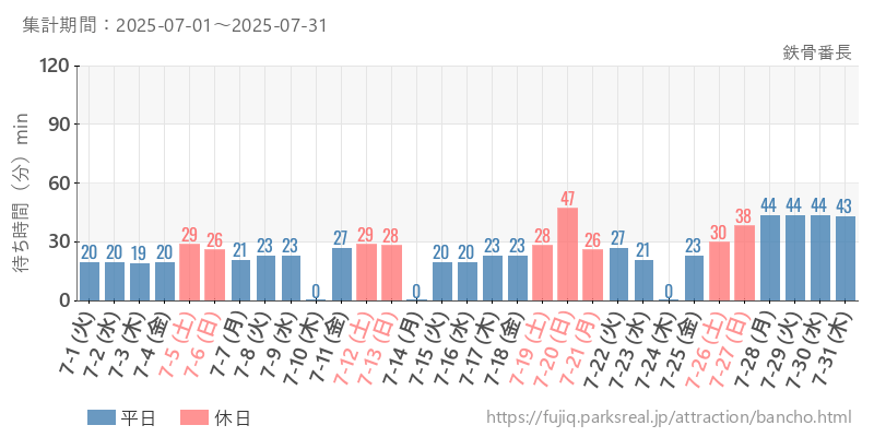 鉄骨番長、2025年7月の待ち時間