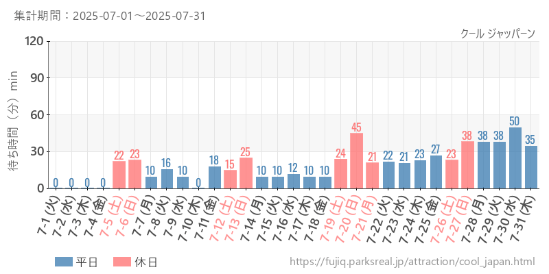 クール ジャッパーン、2025年7月の待ち時間