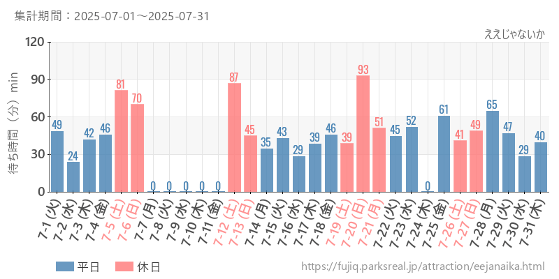 ええじゃないか、2025年7月の待ち時間
