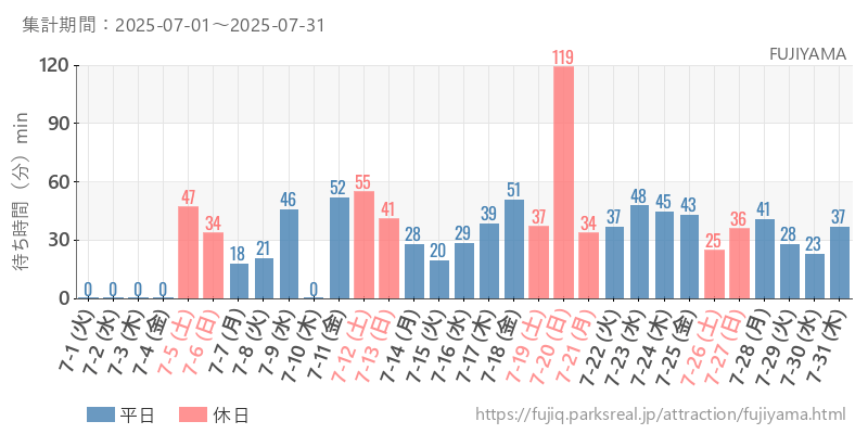 FUJIYAMA、2025年7月の待ち時間