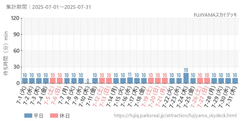 FUJIYAMAスカイデッキ、2025年7月の待ち時間