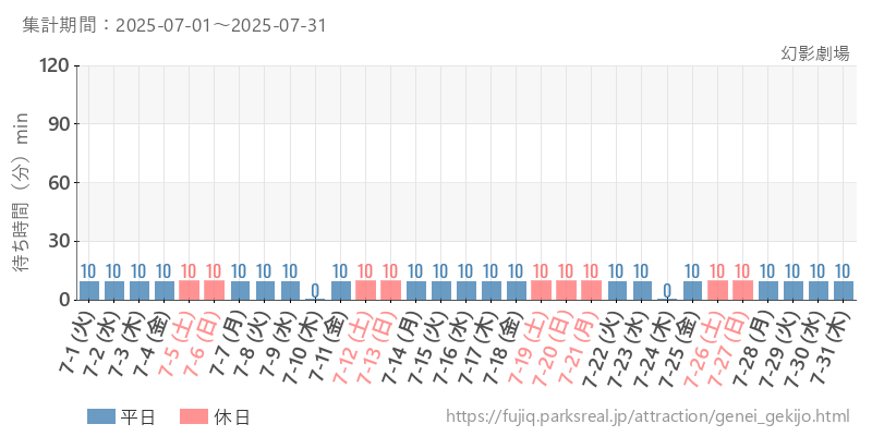 幻影劇場、2025年7月の待ち時間