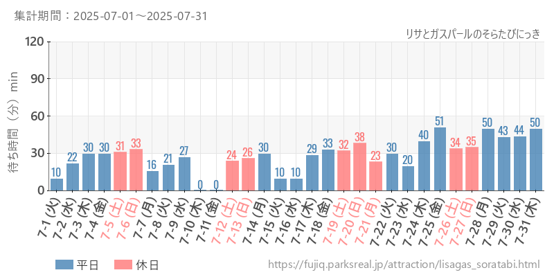 リサとガスパールのそらたびにっき、2025年7月の待ち時間