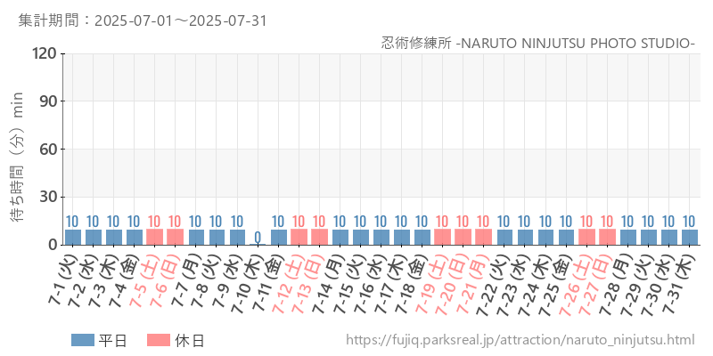 忍術修練所 -NARUTO NINJUTSU PHOTO STUDIO-、2025年7月の待ち時間