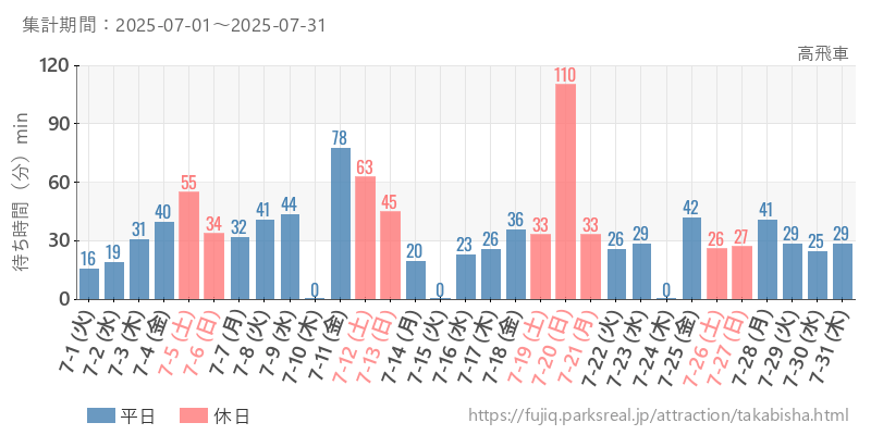 高飛車、2025年7月の待ち時間
