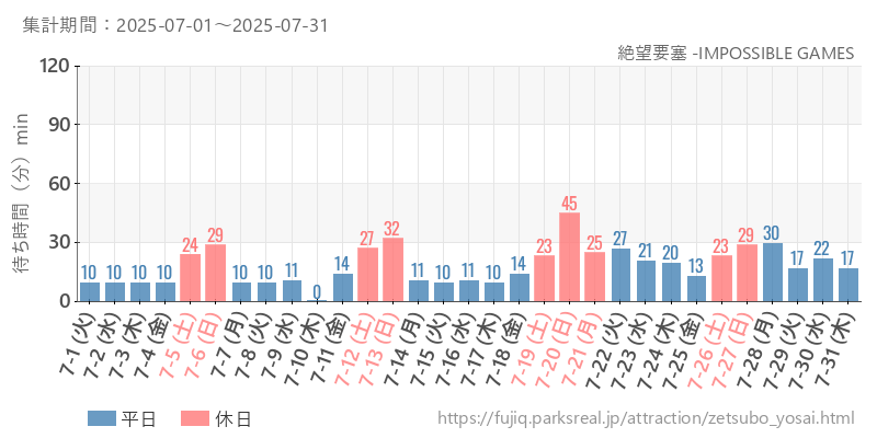 絶望要塞 -IMPOSSIBLE GAMES、2025年7月の待ち時間
