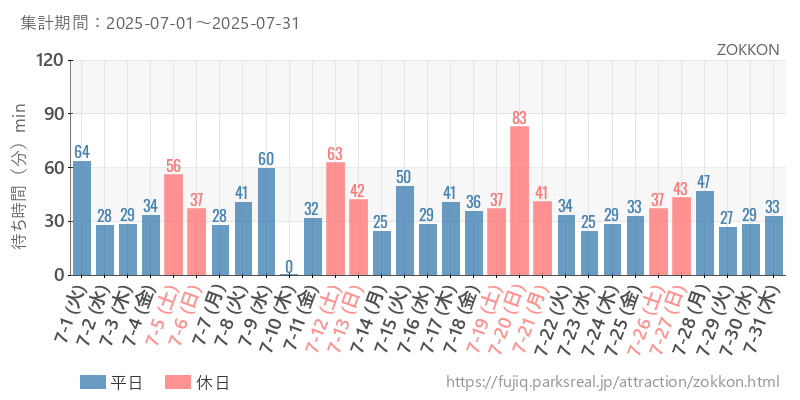 ZOKKON、2025年7月の待ち時間