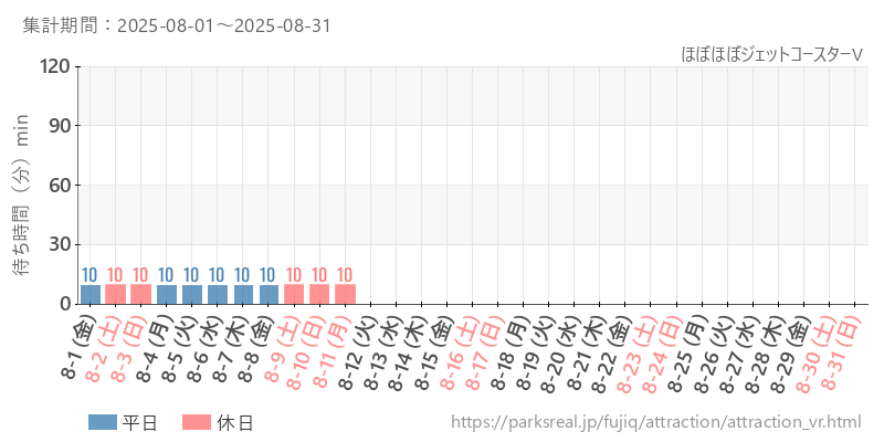 ほぼほぼジェットコースターV、2025年8月の待ち時間