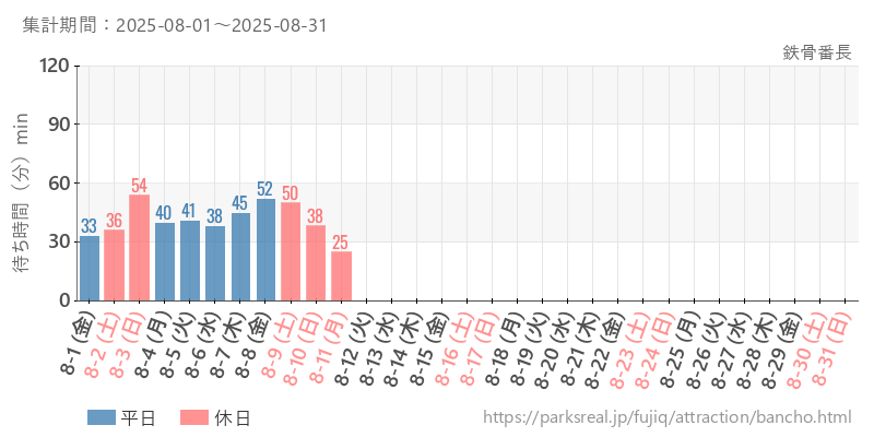 鉄骨番長、2025年8月の待ち時間