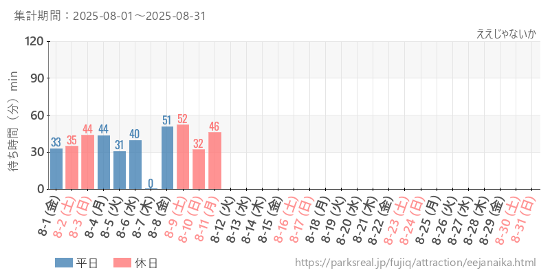 ええじゃないか、2025年8月の待ち時間